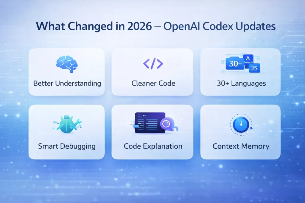 OpenAI Codex 2026 features infographic with coding improvements and AI updates